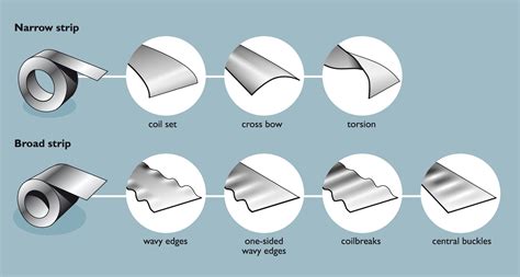 sheet metal forming defects|sheet metal rolling defects.